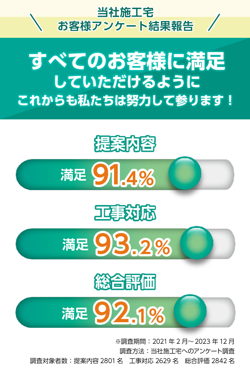 お客様アンケート結果報告すべてのお客様に満足していただけるようにこれからも私たちは努力して参ります!